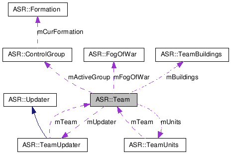 Collaboration graph